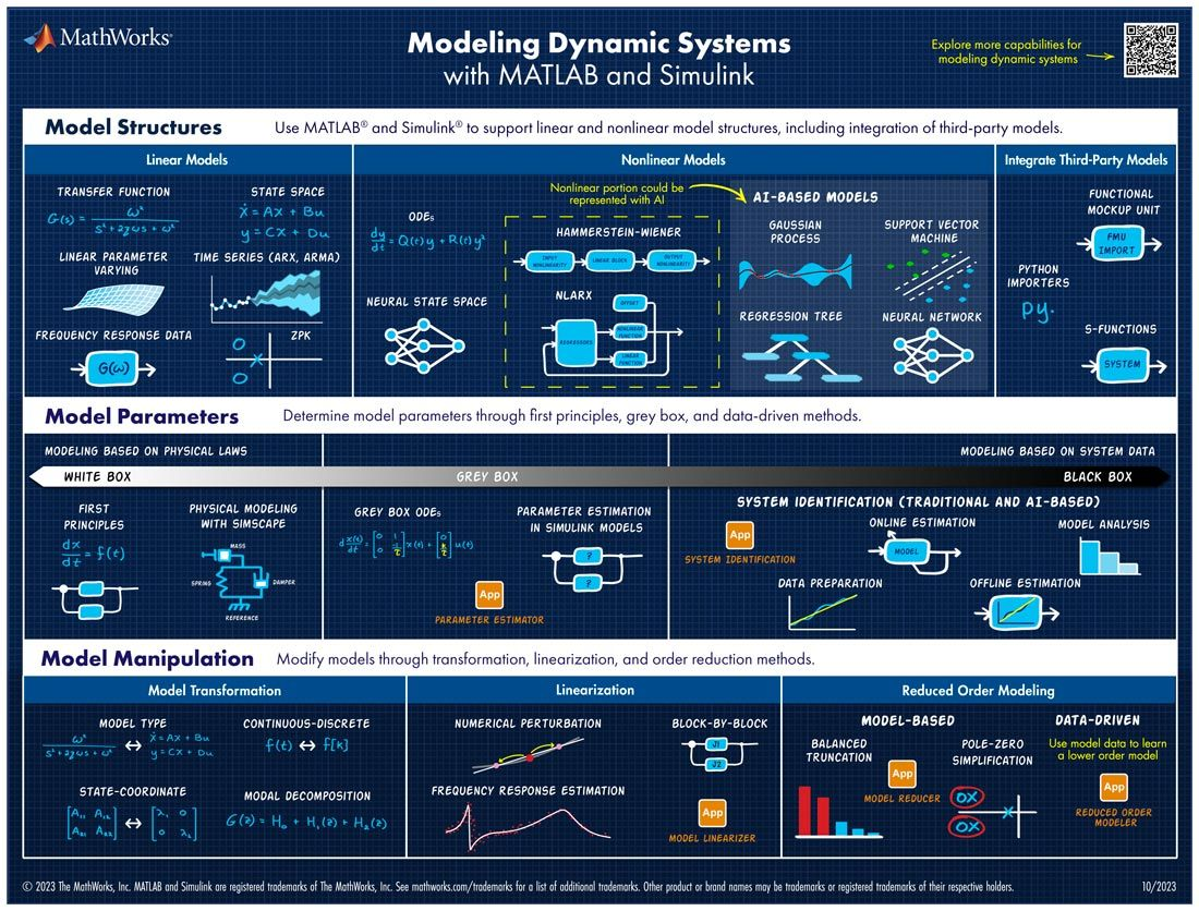 Mapa modelování dynamických systémů