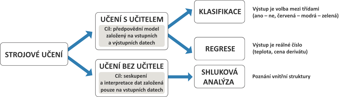 Strojové učení
