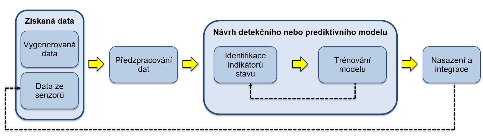 Výboj algoritmu pro prediktivní údržbu