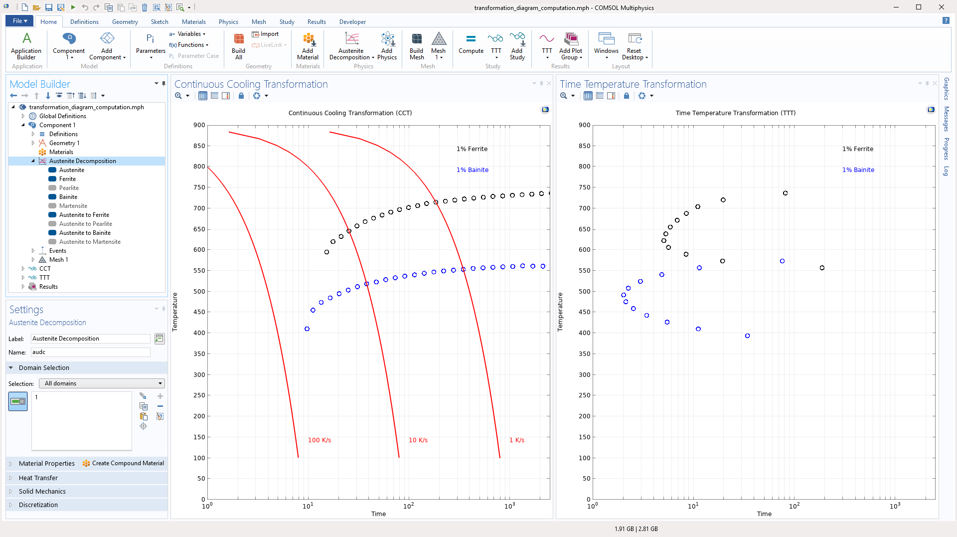 IRA/ARA Diagramy simulované v COMSOL Multiphysics pomocí nového Metal Processing Module.