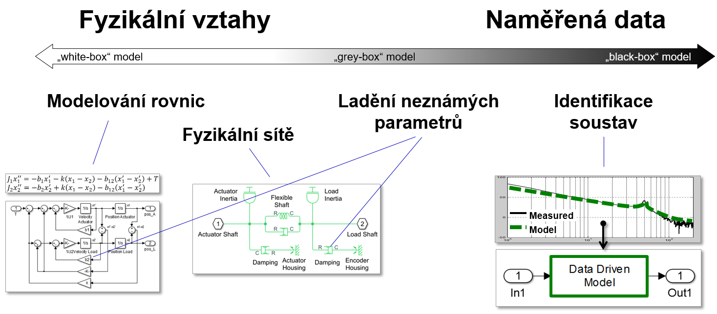Modelování systémů