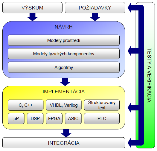 Tvorba komplexných systémov metódou Model-Based Design