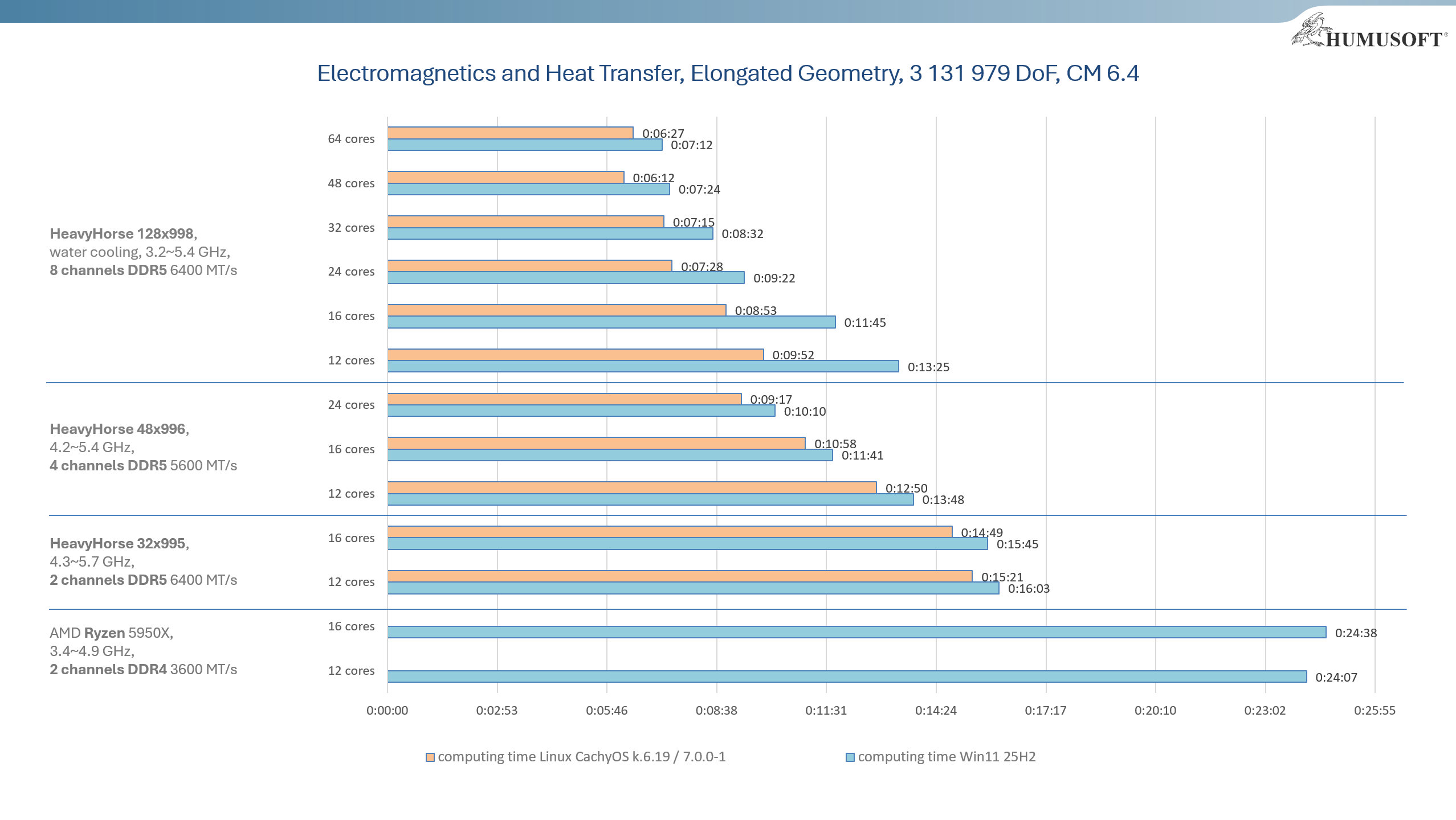 Impact of CPU core count and memory bus bandwidth on computing speed, COMSOL Multiphysics 6.4, Electromagnetic and Heat Transfer (3 131 979 degrees of freedom)