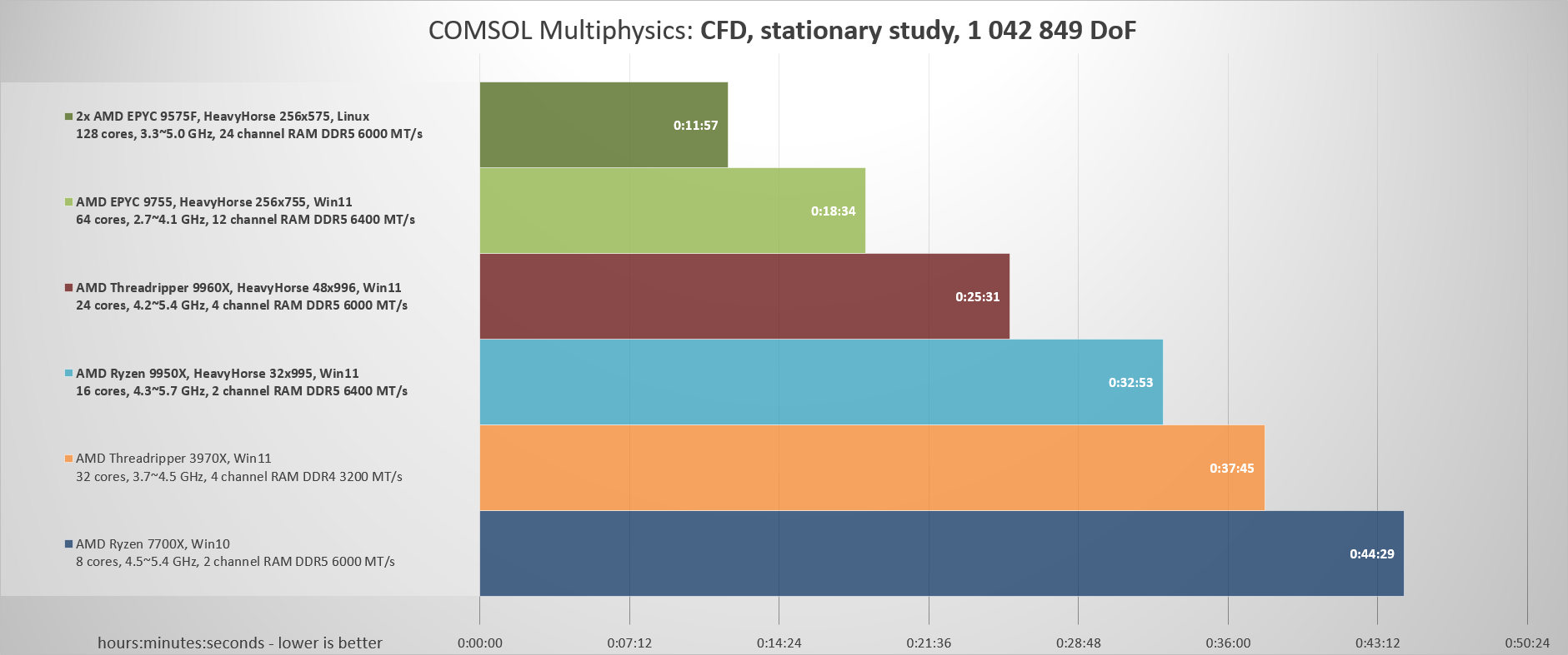 COMSOL Multiphysics 6.2, CFD (1 042 000 degrees of freedom)