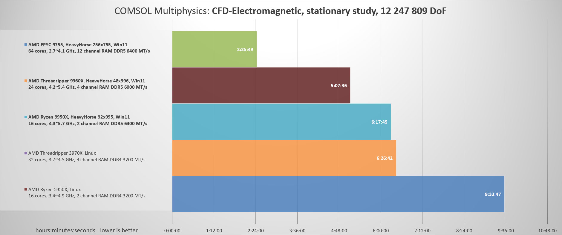 COMSOL Multiphysics 6.2, CFD-Electromagnetic (12 247 809 degrees of freedom)
